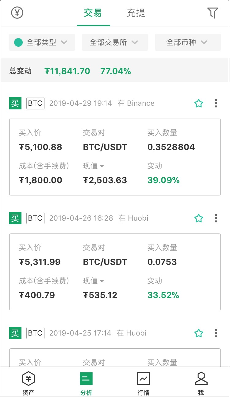 比特币定投日记(day-131):btc从3000涨到7500原来这么