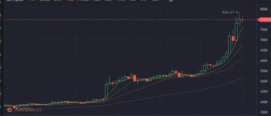 不要追涨比特币!市场还并未真正回暖