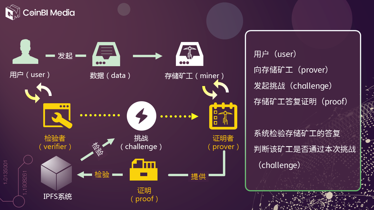 PoST/PoRep在BigBang主链中的把持场景和激励实现配图(1)