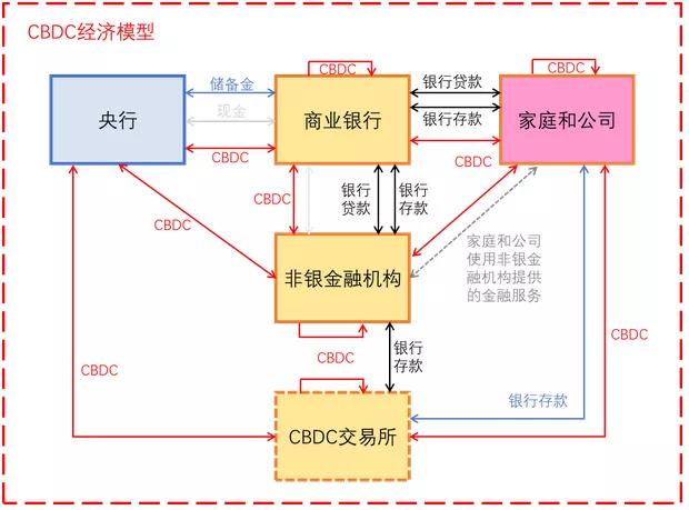 龙白滔:解读中国版CBDC六大核心,货泉调控还不是最急切需求配图(3)