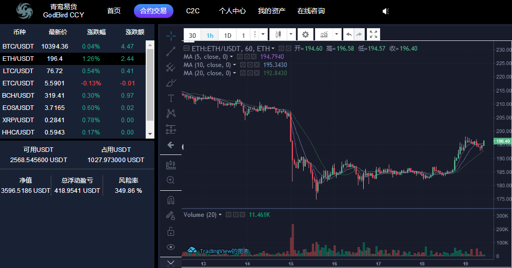 旧港点币:比特币今日多头趋向占优 区间震动操作为主配图(3)