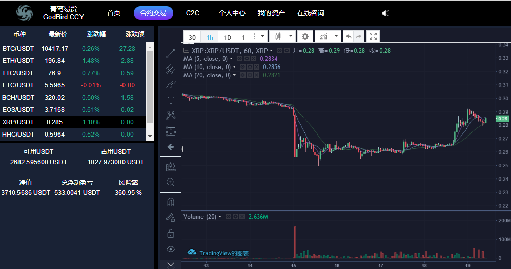 旧港点币:比特币今日多头趋向占优 区间震动操作为主配图(7)