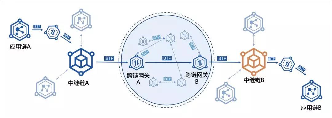 一文揭秘趣链科技跨链平台bitxhub的诞生之道
